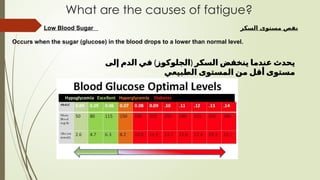 Low Blood Sugar
Occurs when the sugar (glucose) in the blood drops to a lower than normal level.
What are the causes of fatigue?
‫السكر‬ ‫مستوى‬ ‫نقص‬
) (
‫إلى‬ ‫الدم‬ ‫في‬ ‫الجلوكوز‬ ‫السكر‬ ‫ينخفض‬ ‫عندما‬ ‫يحدث‬
‫الطبيعي‬ ‫المستوى‬ ‫من‬ ‫أقل‬ ‫مستوى‬
 