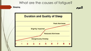 Sleeping
What are the causes of fatigue?
‫النوم‬
 