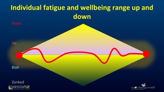 Individual fatigue and wellbeing range up and 
down 
Hyper 
Up 
Blah 
Zonked 
 