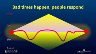 Bad times happen, people respond 
Hyper 
Up 
Blah 
Zonked 
 