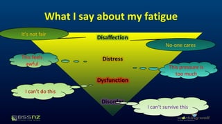 What I say about my fatigue 
This pressure is 
too much 
I can’t survive this 
This feels 
awful 
I can’t do this 
No-one cares 
It’s not fair 
 
