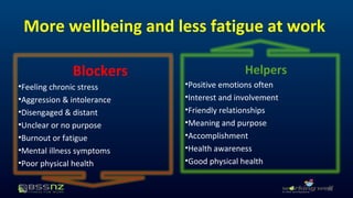 More wellbeing and less fatigue at work 
Blockers 
•Feeling chronic stress 
•Aggression & intolerance 
•Disengaged & distant 
•Unclear or no purpose 
•Burnout or fatigue 
•Mental illness symptoms 
•Poor physical health 
35 
Helpers 
•Positive emotions often 
•Interest and involvement 
•Friendly relationships 
•Meaning and purpose 
•Accomplishment 
•Health awareness 
•Good physical health 
 