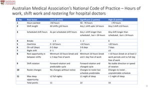 Fatigue risk associated with shift work in ICU nurses | PPTX