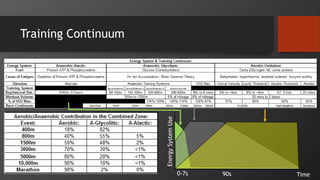 Training Continuum
Time0-7s 90s
EnergySystemUse
 