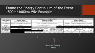 Frame the Energy Continuum of the Event:
1500m/1600m/Mile Example
Function Training
Range
 