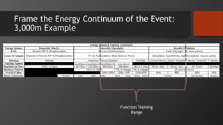 Frame the Energy Continuum of the Event:
3,000m Example
Function Training
Range
 