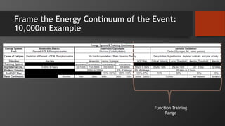 Frame the Energy Continuum of the Event:
10,000m Example
Function Training
Range
 