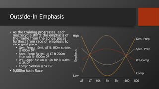 Outside-In Emphasis
• As the training progresses, each
macrocycle shifts the emphasis of
the frame from the zones/paces
furthest from race of emphasis to
race goal pace
• Gen. Prep.: 10mi. AT & 100m strides
@ 800m DP
• Spec. Prep: 5x1mi. @ LT & 200m
intervals @ 1500m DP
• Pre-Comp: 8x1km @ 10k DP & 400m
@ 3k DP
• Comp: 5x800m @ 5k GP
• 5,000m Main Race
AT LT 10k 5k 3k 1500 800
High
LowEmphasis
Gen. Prep
Spec. Prep
Pre-Comp
Comp
 