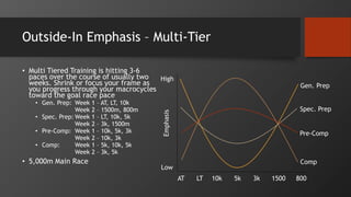 Outside-In Emphasis – Multi-Tier
AT LT 10k 5k 3k 1500 800
High
LowEmphasis
Gen. Prep
Spec. Prep
Pre-Comp
Comp
• Multi Tiered Training is hitting 3-6
paces over the course of usually two
weeks. Shrink or focus your frame as
you progress through your macrocycles
toward the goal race pace
• Gen. Prep: Week 1 – AT, LT, 10k
Week 2 – 1500m, 800m
• Spec. Prep: Week 1 – LT, 10k, 5k
Week 2 – 3k, 1500m
• Pre-Comp: Week 1 – 10k, 5k, 3k
Week 2 – 10k, 3k
• Comp: Week 1 – 5k, 10k, 5k
Week 2 – 3k, 5k
• 5,000m Main Race
 
