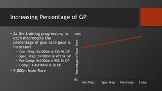 Increasing Percentage of GP
• As the training progression, in
each macrocycle the
percentage of goal race pace is
increased
• Gen. Prep: 5x1000m @ 85% 5k GP
• Spec. Prep: 5x1000m @ 90% 5k GP
• Pre-Comp: 5x1000m @ 95% 5k GP
• Comp.: 3-4x1000m @ 5k GP
• 5,000m Main Race
Gen Prep Spec Prep Pre-Comp Comp
100%
0%
PercentageofRacePace
 