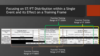 Focusing on ST/FT Distribution within a Single
Event and its Effect on a Training Frame
Function Training
Range of FT 800m
Function Training
Range of ST 800m
Function Training
Range of ST 3200m
Function Training
Range of FT 3200m
 
