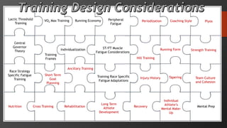 Lactic Threshold
Training
VO2 Max Training Running Economy Peripheral
Fatigue
Central
Governor
Theory
Training
Frames
ST/FT Muscle
Fatigue Considerations
Training Race Specific
Fatigue Adaptations
Race Strategy
Specific Fatigue
Training
Mental Prep
Short Term
Goal
Planning
Nutrition
Individualization
Long Term
Athlete
Development
Ancillary Training
Cross Training
Periodization
Strength TrainingRunning Form
Rehabilitation Recovery
Injury History
Plyos
Hill Training
Tapering Team Culture
and Cohesion
Individual
Athlete’s
Mental Make-
Up
Coaching Style
 