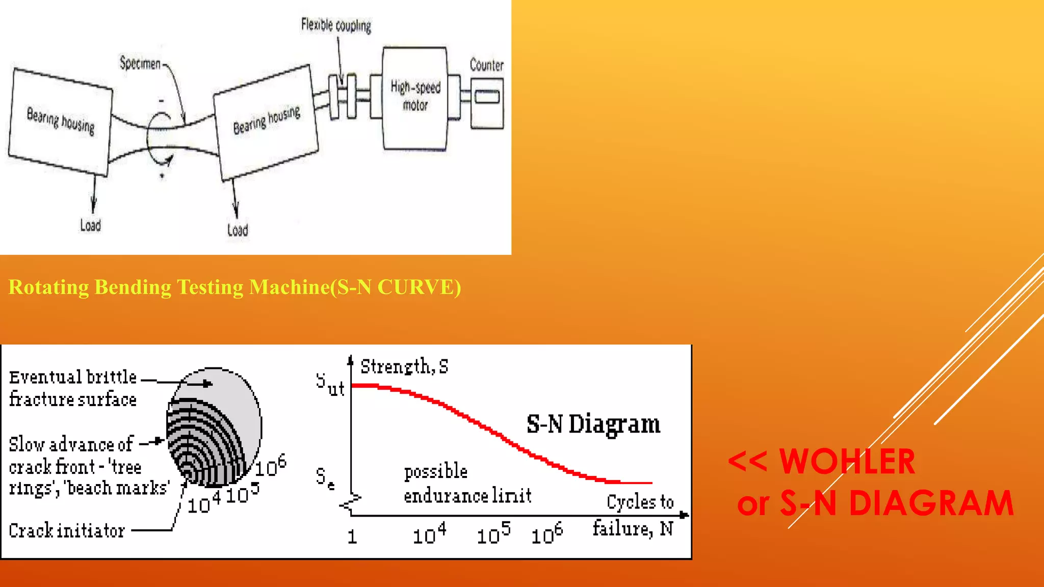 Rotating Bending Testing Machine(S-N CURVE)
<< WOHLER
or S-N DIAGRAM
 