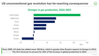 © OECD/IEA 2017
US unconventional gas revolution has far-reaching consequences
Since 2009, US shale has added some 180 Bcm...