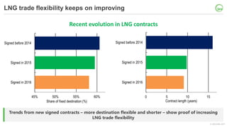 © OECD/IEA 2017
LNG trade flexibility keeps on improving
Trends from new signed contracts – more destination flexible and ...