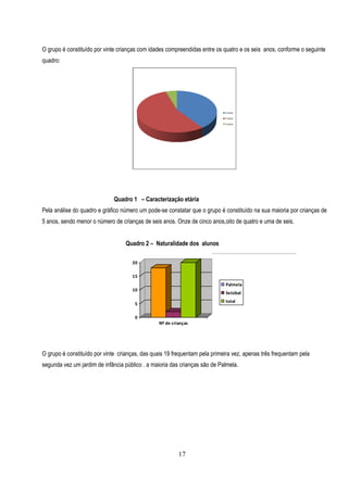 O grupo é constituído por vinte crianças com idades compreendidas entre os quatro e os seis anos, conforme o seguinte
quadro:




                              Quadro 1 – Caracterização etária
Pela análise do quadro e gráfico número um pode-se constatar que o grupo é constituído na sua maioria por crianças de
5 anos, sendo menor o número de crianças de seis anos. Onze de cinco anos,oito de quatro e uma de seis.


                                   Quadro 2 – Naturalidade dos alunos

                                                                           Naturalidade         Nº de
                                     20
                                                                                               crianças
                                     15
                                                                               Palmela
                                     10                                Palmela                          18
                                                                               Setúbal
                                                                               total
                                      5                                Setúbal                            2
                                      0
                                                Nº de crianças         total                            20



O grupo é constituído por vinte crianças, das quais 19 frequentam pela primeira vez, apenas três frequentam pela
segunda vez um jardim de infância público . a maioria das crianças são de Palmela.




                                                         17
 