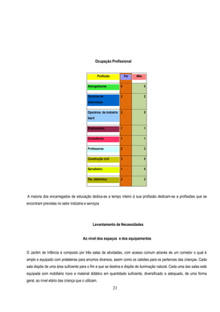 Ocupação Profissional


                                                     Profissão            Pai   Mãe


                                           Advogados/as               0               0


                                           Tecnicos de                2               2
                                           eletricidade


                                           Operários da indùstria 2                   5
                                           fabril


                                           Empresários                1               1


                                           Consultores                1               1


                                           Professores                2               3


                                           Construção civil           3               0


                                           Serralheiro                1               0


                                           Tec. eletrónica            3               2




A maioria dos encarregados de educação dedica-se a tempo inteiro á sua profissão dedicam-se a profissões que se
encontram previstas no setor indústria e serviços




                                               Levantamento de Necessidades


                                       Ao nível dos espaços e dos equipamentos


O Jardim de Infância é composto por três salas de atividades, com acesso comum através de um corredor o qual é
amplo e equipado com prateleiras para arrumos diversos, assim como os cabides para os pertences das crianças. Cada
sala dispõe de uma área suficiente para o fim a que se destina e dispõe de iluminação natural. Cada uma das salas está
equipada com mobiliário novo e material didático em quantidade suficiente, diversificado e adequado, de uma forma
geral, ao nível etário das criança que o utilizam.
                                                                 21
 