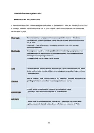 Intencionalidade na acção educativa


   AS PRIORIDADES na Ação Educativa


A intencionalidade educativa caracteriza-se pelas prioriodades na ação educativa e ainda pela intervenção do educador
e passa por diferentes etapas interligadas e que se vão sucedendo e aprofundando de acordo com o interesse e
necessidades do grupo.


Observação               Observar cada criança e o grupo para conhecer as suas capacidades, interesses e dificuldades;
                         Este conhecimento pressupõe produtos das crianças, diferentes formas de registo,reconhecimento do
                         meio, da família
                         A observação é a base do Planeamento e da Avaliação, constituindo o mais válido suporte da
                         intencionalidade educativa.

Planificação             Planear o processo educativo, a partir do que o Educador conhece é condição para proporcionar um
                         ambiente estimulante de desenvolvimento que promova aprendizagens significativas e diversificadas
                         Permite a previsão e a organização de recursos;
                         Permite a articulação entre as diversas áreas de conteúdo;




Ação                     Concretizar na ação as intenções educativas, envolvendo quer o grupo quer a comunidade (pais, famílias,
                         técnicos auxiliares, outros docentes, etc.) é uma forma de alargar as interações das crianças e enriquecer
                         o processo educativo.


                         Avaliar o processo é tomar consciência da ação para a adequar e estabelecer a progressão das
                         aprendizagens, bem como para melhorar os aspetos organizativos e os recursos.
Avaliação



                         A troca de opiniões fornece indicações importantes para a educação da criança;
                         A apresentação do trabalho desenvolvido permite um feedback interativo.
Comunicação


Articulação
                         É também função do Educador proporcionar condições para a aprendizagem com sucesso na fase
                         seguinte,nomeadamente através da colaboração com as famílias e com os docentes do 1º ciclo




                                                               10
 
