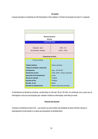 da equipa
A equipa educativa é constituida por três Educadoras e três auxiliares. O Horário da educadora da sala 3 é o seguinte:




                                                       Recursos Humanos
                                                           Horários
                                                       Componente Letiva



                                 Educadora sala 3                                9.00h – 12h
                             25 horas letivas semanais                         13.00h – 15.00h



                                                   Componente não letiva

                                10 horas não letivas


                     Trabalho Individual                          8 horas ( semanais)
                     Trabalho de Avaliação e Supervisão
                     prolongamento                                Terça – 15h-16h 30m
                     Atendimento aos Pais                         15.00h -16h00 – primeira quinta-feira
                     Supervisão dos Prolongamentos                do mês
                     Reunião de avaliação                         Trimestral
                     Reuniões de Pais                             Trimestral
                     Reuniões de ano                              Mensal
                     Reuniões do estabelecimento                  Mensal e sempre que convocada



O Atendimento às famílias às primeiras quintas-feiras do mês das 15h às 16h 00m, foi combinado com os pais que as
informações e troca de comunicações para estreitar e facilitar as informações, seria feita por email.


                                                        Pessoal não docente


A equipa é constituída por três A.A.E. , que exercem as suas funções nas atividades de apoio á família: almoços e
prolongamento do pré-escolar e no apoio aos educadores na atividade letiva.




                                                                29
 