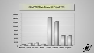 COMPARATIVA TAMAÑO PLANETAS
COMPARATIVA TAMAÑO PLANETAS
Mercurio Venus La Tierra Marte Júpiter Saturno Urano Neptuno
0
20000
40000
60000
80000
100000
120000
140000
160000
 