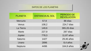 DATOS DE LOS PLANETAS
DATOS DE LOS PLANETAS
PLANETA DISTANCIA AL SOL
PERIODO DE
REVOLUCIÓN
Mercurio 57,9 88 días
Venus 108,2 224,7 días
La Tierra 149,6 365,26 días
Marte 227,9 287 días
Júpiter 778,3 11,87 años
Saturno 1427 29,46 años
Urano 2896 8,4 años
Neptuno 4496 164,8 años
 