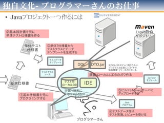 独自文化
• 「データファースト」のアプローチ
• 単体テストの基準
– 確認対象はDBテーブル、確認基準は「DB変化の有無」
• 独自テストFW
– テスト仕様書からテストコード
– テストデータはExcel
• 対象はRDBMS
• 1ケース：1ファイル、初回実行時テンプレ作成
• 複数テーブル1シート
• 投入、確認(diff)用の２シート
• 所定の場所に置くと、投入し実行し確認する
– Seasar2のS2Unitと類似
※この頁のすべての画像はイメージです。実際のものとは異なります。
 