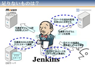 で、考えてみた
DBサーバ
と、言うのが「毎日勝手に回る」といいな！
①①ソースの追加を監視ソースの追加を監視
自身自身JobJobに反映するに反映する
②②最新の最新のDDLDDLを取得を取得
テストスキーマ構築テストスキーマ構築
③③最新プログラム最新プログラム
ソースを取得ソースを取得
④④プログラムソースをプログラムソースを
「テスト用」に最適化「テスト用」に最適化
⑤⑤最新モジュール群最新モジュール群
を取得しビルドを取得しビルド
⑥⑥テスト実行！テスト実行！
⑦⑦テストの結果をテストの結果を
関係者にメールで報告関係者にメールで報告
Lan内独自
リポジトリ
テスト
スキーマ
 