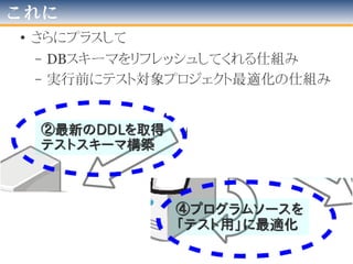 デモします
●
デモ環境での
特殊事情
Dockerは、
Linux上で動く
"LinuxOSコンテナ実行機構”です
全ては、
この発表用ノートの中で
起きている出来事。
• 前提
Lan内独自
リポジトリ
・SVNは、
Javaプロジェクトが
多く登録された状態
シンク用SVNサーバ
172.17.0.2
主役のJenkinsサーバ
この発表用ノートPC
・初期状態は
「ほぼピュア」
・サーバ内のJavaは
Docker任せ
(OpenJDK8)
・maven-pluginの
"scm2cisync-plugin”は、
都度ビルドして、
ローカルのmavenリポジトリ
にインストール。
・scm2cisync-pluginを
動かす用設定ファイル群は、
SVNサーバに登録済み。
有線
LAN
・Jenkins内のJavaは
デフォルト
(OpenJDK8)
172.17.0.3
コンテナ=jenkins:1.651.3
(公式のコンテナ1系最新版)
コンテナ=
mamohr/subversion-edge:latest
(GUIも備えたSVNサーバのプロダクト
“edge”の最新版)
2016年版
 