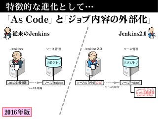 特徴的な進化として…
「As Code」 と「ジョブ内容の外部化」
Jenkins2.0従来のJenkins
Jobの定義情報
Jenkins ソース管理
リポジトリ
ソース(Project)
ソースを取得
ソースの在り処(のみ)
Jenkins2.0 ソース管理
リポジトリ
ソース(Project)
ソースを取得
コード化された
Jobの定義情報
(Jenkinsfile)
2016年版
 