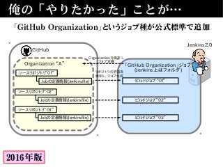 俺の「やりたかった」ことが…
「GitHub Organization」というジョブ種が公式標準で追加
Jenkins2.0
GitHub
Organization “A”
ソースリポジトリ”０１”
Jobの定義情報(Jenkinsfile)
ソースリポジトリ”０2”
Jobの定義情報(Jenkinsfile)
ソースリポジトリ”０3”
Jobの定義情報(Jenkinsfile)
「GitHub Organization」ジョブ
(Jenkins上はフォルダ)
Organizationを指定し
ジョブ定義
ビルドジョブ ”０１”
リポジトリの作成を
検知し、ジョブ生成
ビルドジョブ ”０2”
ビルドジョブ ”０3”
2016年版
 