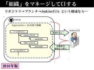 「組織」をマネージしてCIする
リポジトリ→ブランチ→Jenkinsfile という構成なら…
GitHub
Organization = (日本語で)組織
ソースリポジトリ
master ブランチ
2016年版
Jenkinsfile
“何か” ブランチ
Jenkinsfile
ソースリポジトリ
Jenkins2.0
登録すると…
自動検知
増殖＆CI実行
 