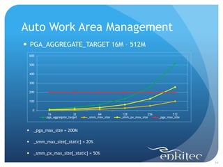 Auto Work Area Management
14
 PGA_AGGREGATE_TARGET 16M – 512M
0
100
200
300
400
500
600
16 32 64 128 256 512
pga_aggregate_target _smm_max_size _smm_px_max_size _pga_max_size
 _pga_max_size = 200M
 _smm_max_size[_static] = 20%
 _smm_px_max_size[_static] = 50%
 