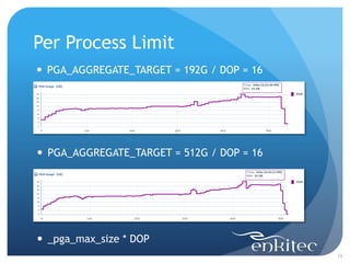 Per Process Limit
19
 PGA_AGGREGATE_TARGET = 192G / DOP = 16
 PGA_AGGREGATE_TARGET = 512G / DOP = 16
 _pga_max_size * DOP
 