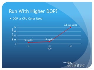 Run With Higher DOP?
21
 DOP vs CPU Cores Used
5 (spill) 8 (spill)
64 (no spill)
0
16
32
48
64
16 32 64
CPUCoresUsed
DOP
 