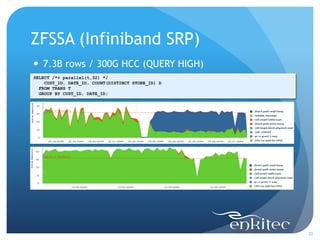 ZFSSA (Infiniband SRP)
28
 7.3B rows / 300G HCC (QUERY HIGH)
SELECT /*+ parallel(t,32) */
CUST_ID, DATE_ID, COUNT(DISTINC...