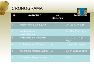 CRONOGRAMA No. ACTIVIDAD No. Semanas Fecha 1 Determinar grupo tutorial 1 Del  26 al 30 abril 2 Alfabetización computacional 1 Del  3 al 7 de mayo 3 Instalación del Hardware 1 Del  10  al  14 de mayo 4 Instalación del Software 4 Hasta el 11 de junio 5 Diseño del material tutorial 2 Del 14 al 25 de junio 6 Inicio de la Capacitación 2 Julio 1 