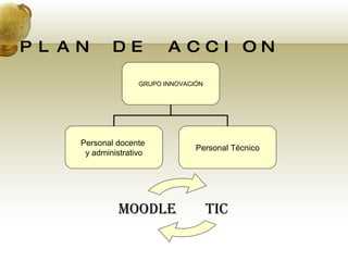 PLAN DE ACCION GRUPO INNOVACIÓN Personal docente  y administrativo Personal Técnico TIC MOODLE 