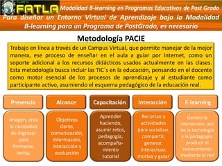 Para diseñar un Entorno Virtual de Aprendizaje bajo la Modalidad
B-learning para un Programa de PostGrado, es necesario
Metodología PACIE
Trabajo en línea a través de un Campus Virtual, que permite manejar de la mejor
manera, ese proceso de enseñar en el aula a guiar por Internet, como un
soporte adicional a los recursos didácticos usados actualmente en las clases.
Esta metodología busca incluir las TIC´s en la educación, pensando en el docente
como motor esencial de los procesos de aprendizaje y al estudiante como
participante activo, asumiendo el esquema pedagógico de la educación real.
Presencia Alcance Capacitación Interacción E-learning
Imagen, crea
la necesidad
de ingresar
para
formarse,
invita.
Objetivos
claros,
comunicación,
información,
interacción y
evaluación
Aprender
haciendo,
asumir retos,
pedagogía,
acompaña-
miento
tutorial
Recursos y
actividades
para socializar,
compartir,
generar,
interactuar,
motiva y guiar
Genera la
interacción, uso
de la tecnología
y la pedagogía,
producir el
conocimiento
mediante la red
 
