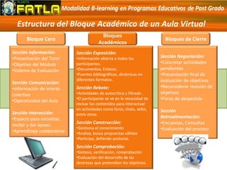 Estructura del Bloque Académico de un Aula Virtual
Sección Información:
•Presentación del Tutor
•Objetivo del Módulo
•Sistema de Evaluación
Sección Comunicación:
•Información de Interés
colectivo
•Operatividad del Aula
Sección Interacción:
•Espacio para socializar,
recibir y dar apoyo.
•Aprendizaje colaborativo
Sección Exposición:
•Información abierta a todos los
participantes.
•Documentos, Enlaces.
•Fuentes bibliográficas, dinámicas en
diferentes formatos.
Sección Rebote:
•Actividades de autocrítica y filtrado .
•El participante se ve en la necesidad de
revisar los contenidos para interactuar
en actividades como foros, chats, wikis,
entre otros.
Sección Construcción:
•Gestiona el conocimiento
•Analiza, busca propuestas válidas
•Participa, defiende posturas.
Sección Comprobación:
•Síntesis, verificación, comprobación
•Evaluación del desarrollo de las
destrezas que pretendían los objetivos.
Sección Negociación:
•Concretar actividades
pendientes
•Presentación final de
evaluación de objetivos
•Reconsiderar revisión de
objetivos
•Foros de despedida
Sección
Retroalimentación:
•Encuestas, Consultas
•Evaluación del proceso
Bloque Cero
Bloques
Académicos
Bloques de Cierre
 