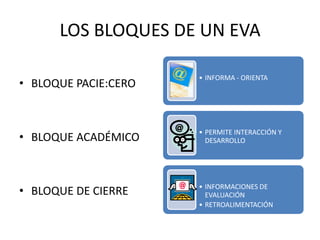 LOS BLOQUES DE UN EVABLOQUE PACIE:CEROBLOQUE ACADÉMICO BLOQUE DE CIERRE