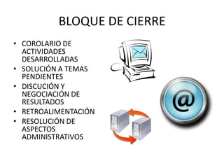 BLOQUE DE CIERRECOROLARIO DE ACTIVIDADES DESARROLLADASSOLUCIÓN A TEMAS PENDIENTESDISCUCIÓN Y NEGOCIACIÓN DE RESULTADOSRETROALIMENTACIÓNRESOLUCIÓN DE ASPECTOS ADMINISTRATIVOS