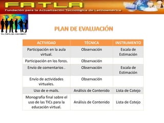 ACTIVIDAD                    TÉCNICA           INSTRUMENTO
 Participación en la aula         Observación           Escala de
         virtual.                                      Estimación
Participación en los foros.       Observación
 Envío de comentarios .           Observación           Escala de
                                                       Estimación
  Envío de actividades            Observación
       virtuales.
     Uso de e-mails.          Análisis de Contenido   Lista de Cotejo
Monografía final sobre el
 uso de las TICs para la      Análisis de Contenido   Lista de Cotejo
   educación virtual.
 