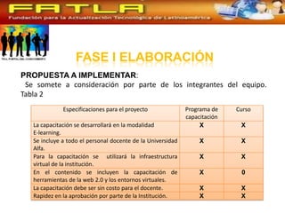 FASE I ELABORACIÓN
PROPUESTA A IMPLEMENTAR:
 Se somete a consideración por parte de los integrantes del equipo.
Tabla 2
              Especificaciones para el proyecto              Programa de    Curso
                                                             capacitación
   La capacitación se desarrollará en la modalidad                X          X
   E-learning.
   Se incluye a todo el personal docente de la Universidad        X          X
   Alfa.
   Para la capacitación se utilizará la infraestructura           X          X
   virtual de la institución.
   En el contenido se incluyen la capacitación de                 X          0
   herramientas de la web 2.0 y los entornos virtuales.
   La capacitación debe ser sin costo para el docente.            X          X
   Rapidez en la aprobación por parte de la Institución.          X          X
 