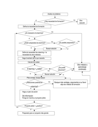 Analice el problema


                            sí                                                         no        Otra
                                        ¿Hay necesidad de formación?
                                                                                                 solución

      Defina la necesidad de formación


                                                    no
         ¿Es necesario el e-learning?


               sí
                                                    no                                        no
       ¿Están preparados los alumnos?                          ¿Es posible prepararlos?

                    sí                      Buscar solución                   sí

     Defina la necesidad de e-learning + la
     necesidad de otros métodos
     Haga inventario de lo que necesita

             Calcule los costes
                                                                                             Otro método o
                                                              ¿Se puede                       aprendizaje
            E-learning = ¿viable?                                                             combinado
                                              no              solucionar?           no
                sí                        Buscar solución              sí
            Pida consejo, busque apoyo

           ¿Reacciones positivas al            no        Busque más ventajas, argumentos a su favor
                                                                    elija otro método de formación
                     e-learning?
                    sí

     Haga un plan de acción

     Dé información
     Ponga en marcha un proyecto piloto

     Evalúe el proyecto piloto

        Proyecto piloto = ¿positivo?
no
                    sí

     Preparado para un proyecto más grande
 