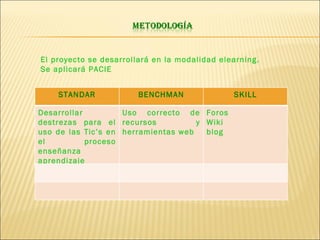 El proyecto se desarrollará en la modalidad elearning. Se aplicará PACIE STANDAR BENCHMAN SKILL Desarrollar destrezas para el uso de las Tic’s en el proceso enseñanza aprendizaje Uso correcto de recursos y herramientas web Foros Wiki blog 