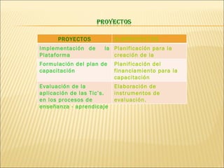 PROYECTOS SUBPROYECTOS Implementación de  la Plataforma Planificación para la creación de la plataforma Formulación del plan de capacitación  Planificación del financiamiento para la capacitación Evaluación de la aplicación de las Tic’s. en los procesos de enseñanza - aprendicaje Elaboración de instrumentos de evaluación. 