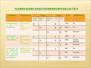 Proyectos Subproyectos Etapas Fecha Costo Responsable Planifi cación Ejecu- ción Evalua- ción 2011 2012 Implementación de  la Plataforma Planificación para la creación de la plataforma X X 1000 D.L X X X 3000 D.L X X 500 Directivos Formulación del plan de capacitación  Planificación del financiamiento para la capacitación x x 1000 D.L x x x 3000 Tutores y Docentes x x 200 Directivos Evaluación de la aplicación de las Tic’s. en los procesos de enseñanza - aprendicaje Elaboración de instrumentos de evaluación. x x 500 D.L x x 500 Directivos x x 500 Directivos 