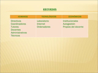 HUMANOS TECNOLÓGICOS ECONÓMICOS Directivos Coordinadores Tutores Docentes Administrativos Técnicos Laboratorio Internet Ordenadores Institucionales Autogestión Propios del docente 