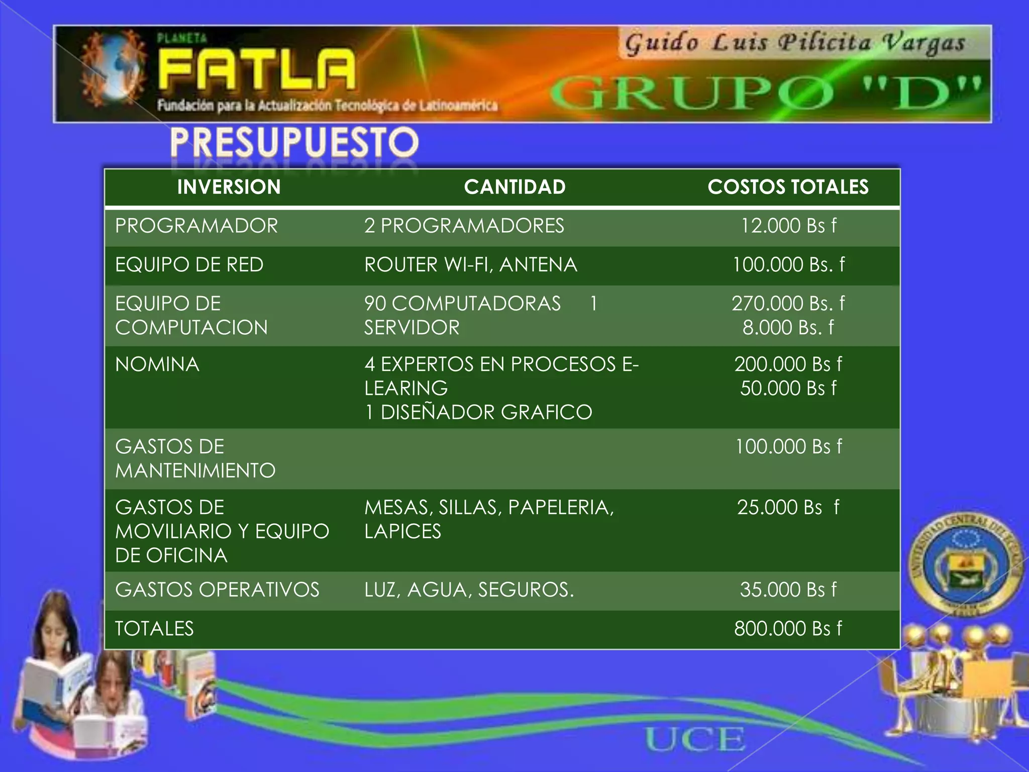 INVERSION                 CANTIDAD           COSTOS TOTALES
PROGRAMADOR           2 PROGRAMADORES               12.000 Bs f
EQUIPO DE RED         ROUTER WI-FI, ANTENA          100.000 Bs. f
EQUIPO DE             90 COMPUTADORAS        1      270.000 Bs. f
COMPUTACION           SERVIDOR                       8.000 Bs. f
NOMINA                4 EXPERTOS EN PROCESOS E-     200.000 Bs f
                      LEARING                        50.000 Bs f
                      1 DISEÑADOR GRAFICO
GASTOS DE                                           100.000 Bs f
MANTENIMIENTO
GASTOS DE             MESAS, SILLAS, PAPELERIA,     25.000 Bs f
MOVILIARIO Y EQUIPO   LAPICES
DE OFICINA
GASTOS OPERATIVOS     LUZ, AGUA, SEGUROS.           35.000 Bs f
TOTALES                                             800.000 Bs f
 
