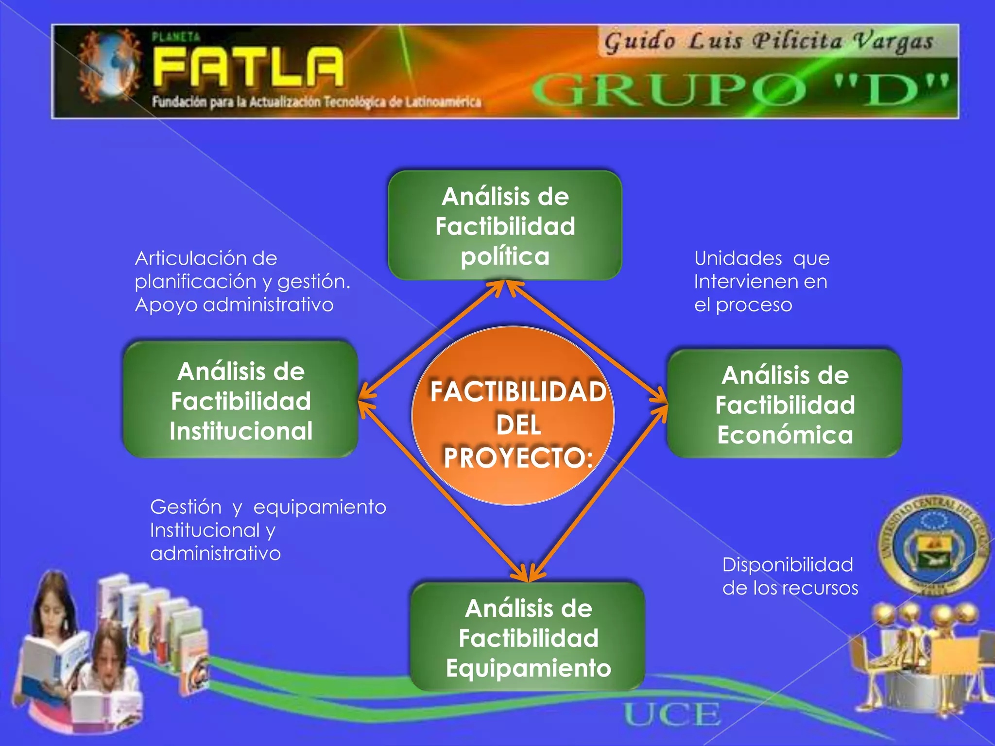 Análisis de
                           Factibilidad
Articulación de              política       Unidades que
planificación y gestión.                    Intervienen en
Apoyo administrativo                        el proceso


    Análisis de                                Análisis de
   Factibilidad            FACTIBILIDAD       Factibilidad
   Institucional               DEL            Económica
                            PROYECTO:
 Gestión y equipamiento
 Institucional y
 administrativo
                                              Disponibilidad
                                              de los recursos
                              Análisis de
                             Factibilidad
                            Equipamiento
 